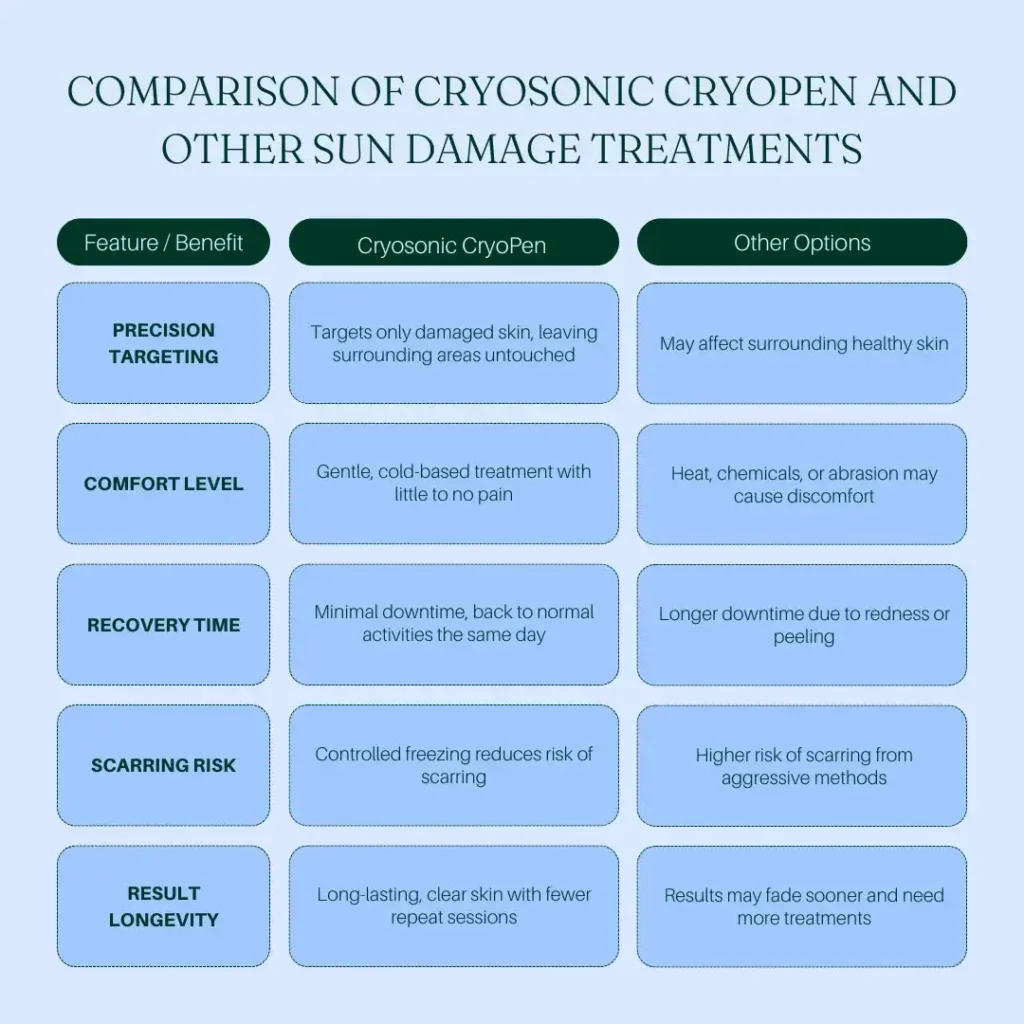Comparision between Cryosonic CryoPen Sun Damage Treatment Wootton-Bassett vs Other Options Wootton-Bassett