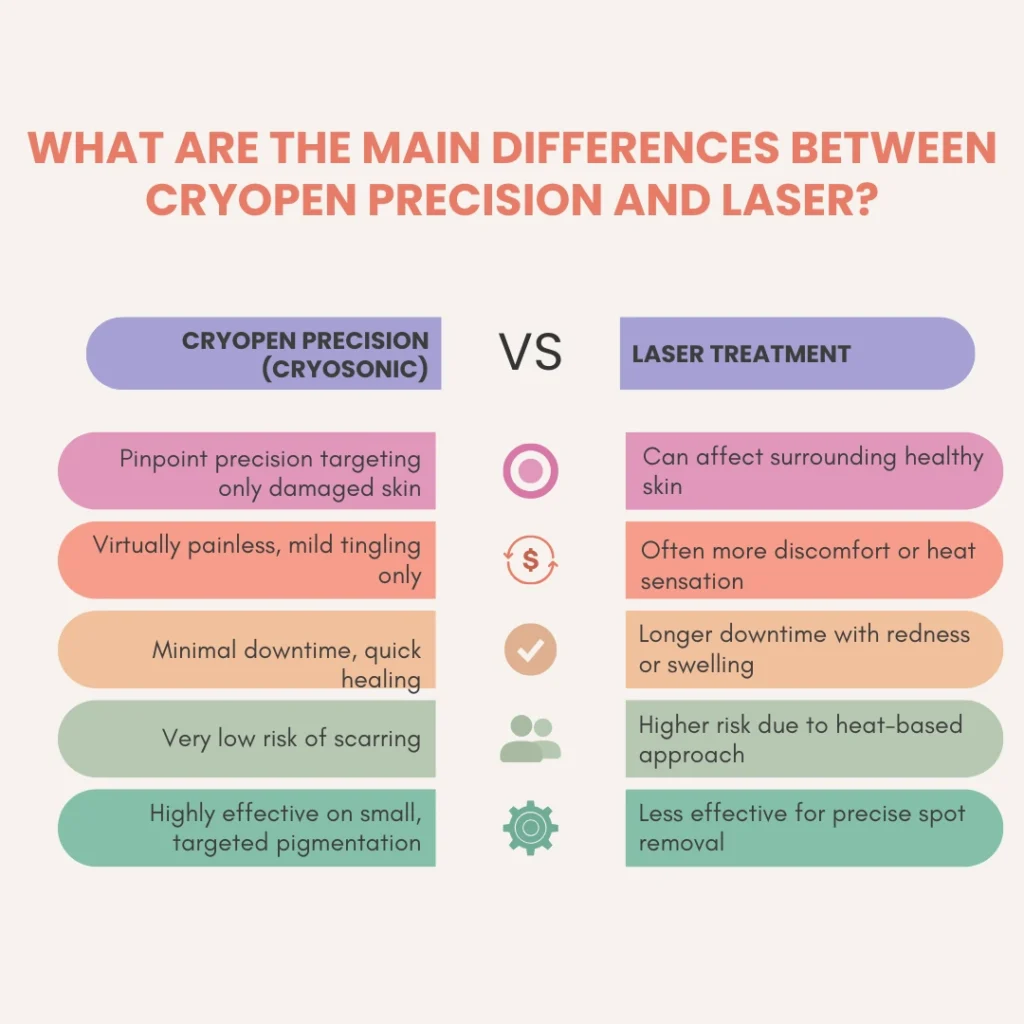 What Are the Main Differences Between Wootton-Bassett CryoPen Precision vs. Laser ? Wootton-Bassett