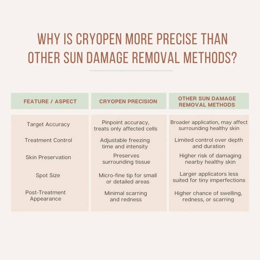 Why Is CryoPen Technology Wootton-Bassett More Precise Than Other Sun Damage Removal Methods? Wootton-Bassett